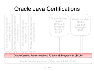Java Certification | PPT