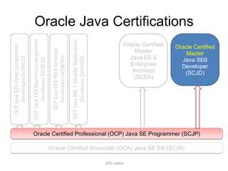 Java Certification | PPT
