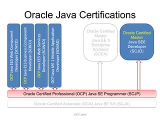 Java Certification | PPT