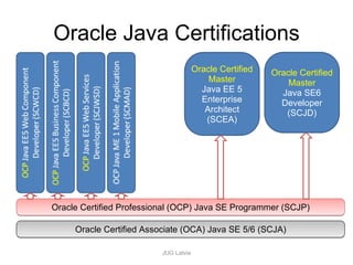 Java Certification | PPT