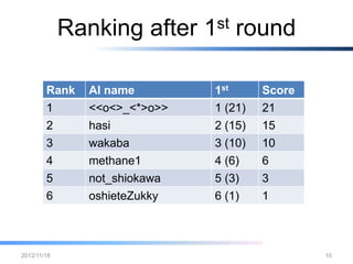 Ranking after 1st round

       Rank AI name         1st     Score
       1     <<o<>_<*>o>>   1 (21) 21
       2     hasi           2 (15) 15
       3     wakaba         3 (10) 10
       4     methane1       4 (6)   6
       5     not_shiokawa   5 (3)   3
       6     oshieteZukky   6 (1)   1



2012/12/26                                  10
 