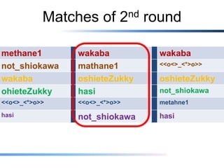 Matches of 2 nd round

methane1       wakaba         wakaba
not_shiokawa   mathane1       <<o<>_<*>o>>

wakaba         oshieteZukky   oshieteZukky
ohieteZukky    hasi           not_shiokawa
<<o<>_<*>o>>   <<o<>_<*>o>>   metahne1

hasi           not_shiokawa   hasi
 