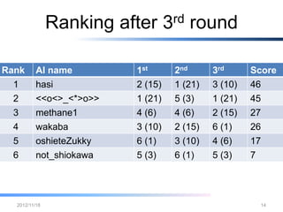 Ranking after 3 rd round

Rank AI name           1st    2nd    3 rd   Score
  1  hasi              2 (15) 1 (21) 3 (10) 46
 2      <<o<>_<*>o>>   1 (21) 5 (3)   1 (21) 45
 3      methane1       4 (6)  4 (6)   2 (15) 27
 4      wakaba         3 (10) 2 (15) 6 (1)   26
 5      oshieteZukky   6 (1)  3 (10) 4 (6)   17
 6      not_shiokawa   5 (3)  6 (1)  5 (3)   7




  2012/12/26                                  14
 