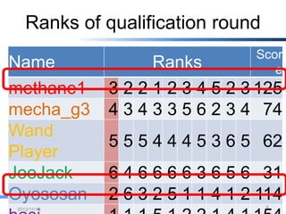 Ranks of qualification round
Name                Ranks        Score
methane1      2 2 2 1 2 3 4 5 2 3 125
mecha_g3      5 3 4 3 3 5 6 2 3 4 74
Wand Player   1 5 5 4 4 4 5 3 6 5 62
JoeJack       4 4 6 6 6 6 3 6 5 6 31
Oyososan      6 6 3 2 5 1 1 4 1 2 114
hasi          3 1 1 5 1 2 2 1 4 1 154
2012/12/26                          6
 