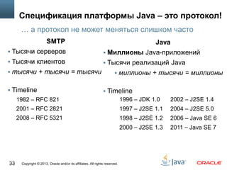 Copyright © 2013, Oracle and/or its affiliates. All rights reserved.33
Спецификация платформы Java – это протокол!
SMTP
 Тысячи серверов
 Тысячи клиентов
 тысячи + тысячи = тысячи
 Timeline
1982 – RFC 821
2001 – RFC 2821
2008 – RFC 5321
… а протокол не может меняться слишком часто
Java
 Миллионы Java-приложений
 Тысячи реализаций Java
 миллионы + тысячи = миллионы
 Timeline
1996 – JDK 1.0 2002 – J2SE 1.4
1997 – J2SE 1.1 2004 – J2SE 5.0
1998 – J2SE 1.2 2006 – Java SE 6
2000 – J2SE 1.3 2011 – Java SE 7
 