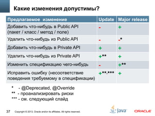 Copyright © 2013, Oracle and/or its affiliates. All rights reserved.37
Какие изменения допустимы?
Предлагаемое изменение Update Major release
Добавить что-нибудь в Public API
(пакет / класс / метод / поле)
- +
Удалить что-нибудь из Public API - -*
Добавить что-нибудь в Private API + +
Удалить что-нибудь из Private API +** +
Изменить спецификацию чего-нибудь - +**
Исправить ошибку (несоответствие
поведения требуемому в спецификации)
+**,*** +
* - @Deprecated, @Override
** - проанализировать риски
*** - см. следующий слайд
 