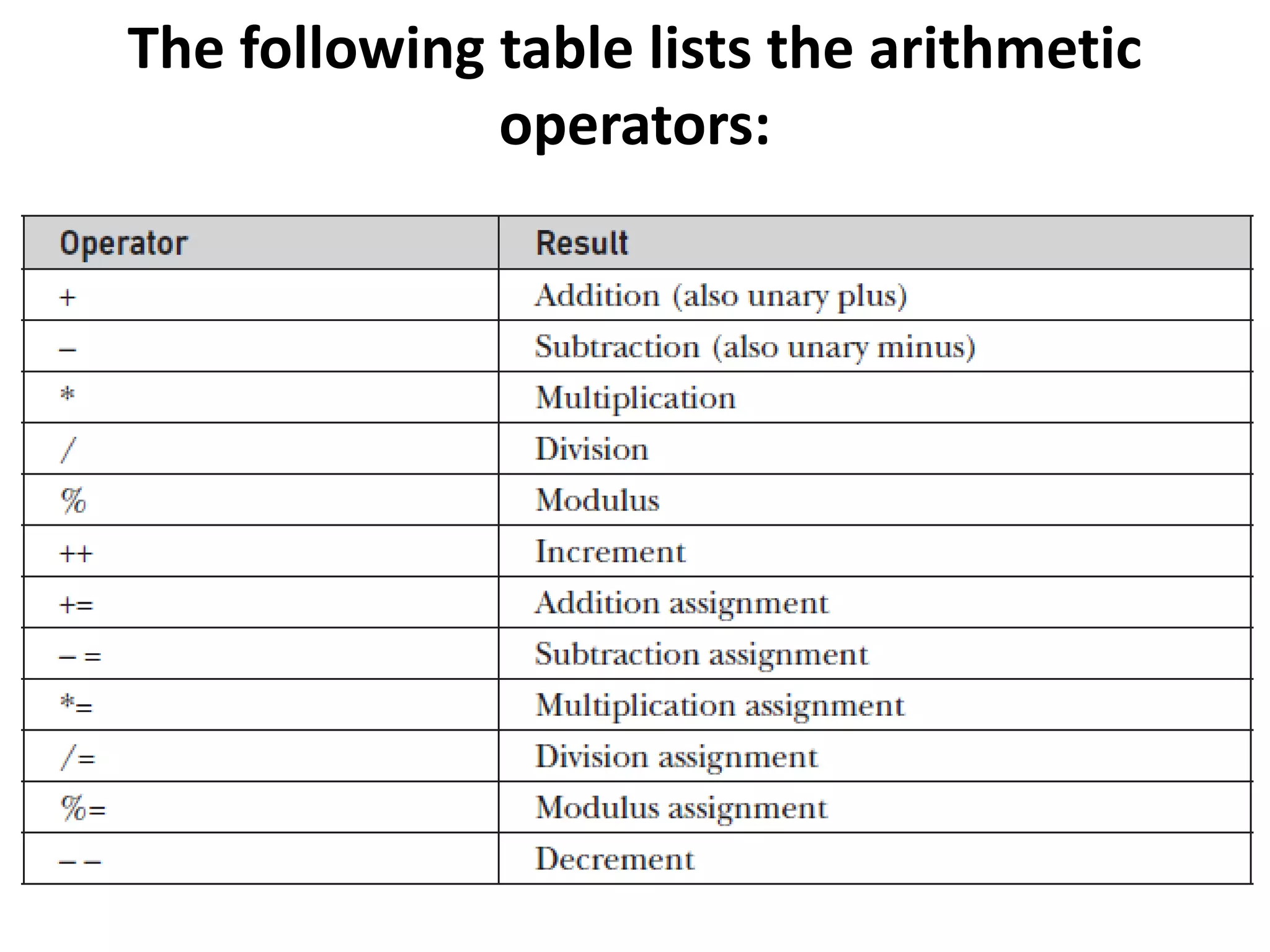 The following table lists the arithmetic
operators:
 