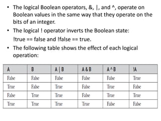 • The logical Boolean operators, &, |, and ^, operate on
Boolean values in the same way that they operate on the
bits of an integer.
• The logical ! operator inverts the Boolean state:
!true == false and !false == true.
• The following table shows the effect of each logical
operation:
 