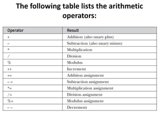 The following table lists the arithmetic
operators:
 