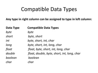 Compatible Data Types
Any type in right column can be assigned to type in left column:
Data Type Compatible Data Types
byte byte
short byte, short
int byte, short, int, char
long byte, short, int, long, char
float float, byte, short, int, long, char
double float, double, byte, short, int, long, char
boolean boolean
char char
 