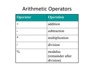 Arithmetic Operators
Operator Operation
+ addition
- subtraction
* multiplication
/ division
% modulus
(remainder after
division)
 