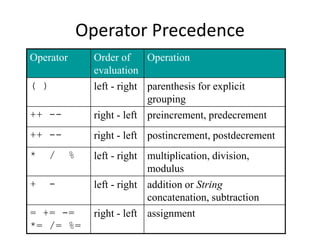 Operator Precedence
Operator Order of
evaluation
Operation
( ) left - right parenthesis for explicit
grouping
++ -- right - left preincrement, predecrement
++ -- right - left postincrement, postdecrement
* / % left - right multiplication, division,
modulus
+ - left - right addition or String
concatenation, subtraction
= += -=
*= /= %=
right - left assignment
 