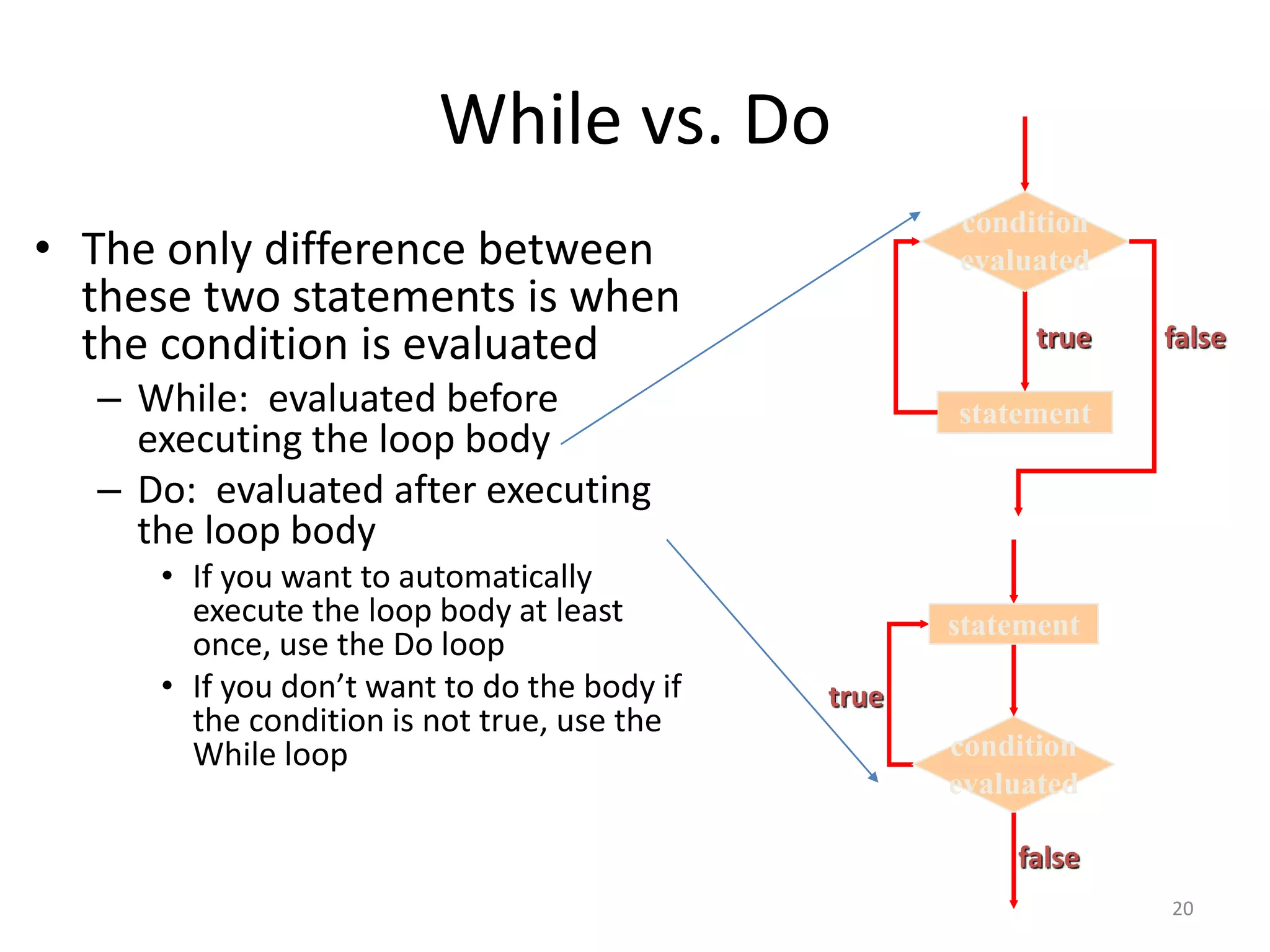 While vs. Do
• The only difference between
these two statements is when
the condition is evaluated
– While: evaluated before
executing the loop body
– Do: evaluated after executing
the loop body
• If you want to automatically
execute the loop body at least
once, use the Do loop
• If you don’t want to do the body if
the condition is not true, use the
While loop
statement
true
condition
evaluated
false
true
condition
evaluated
statement
false
20
 