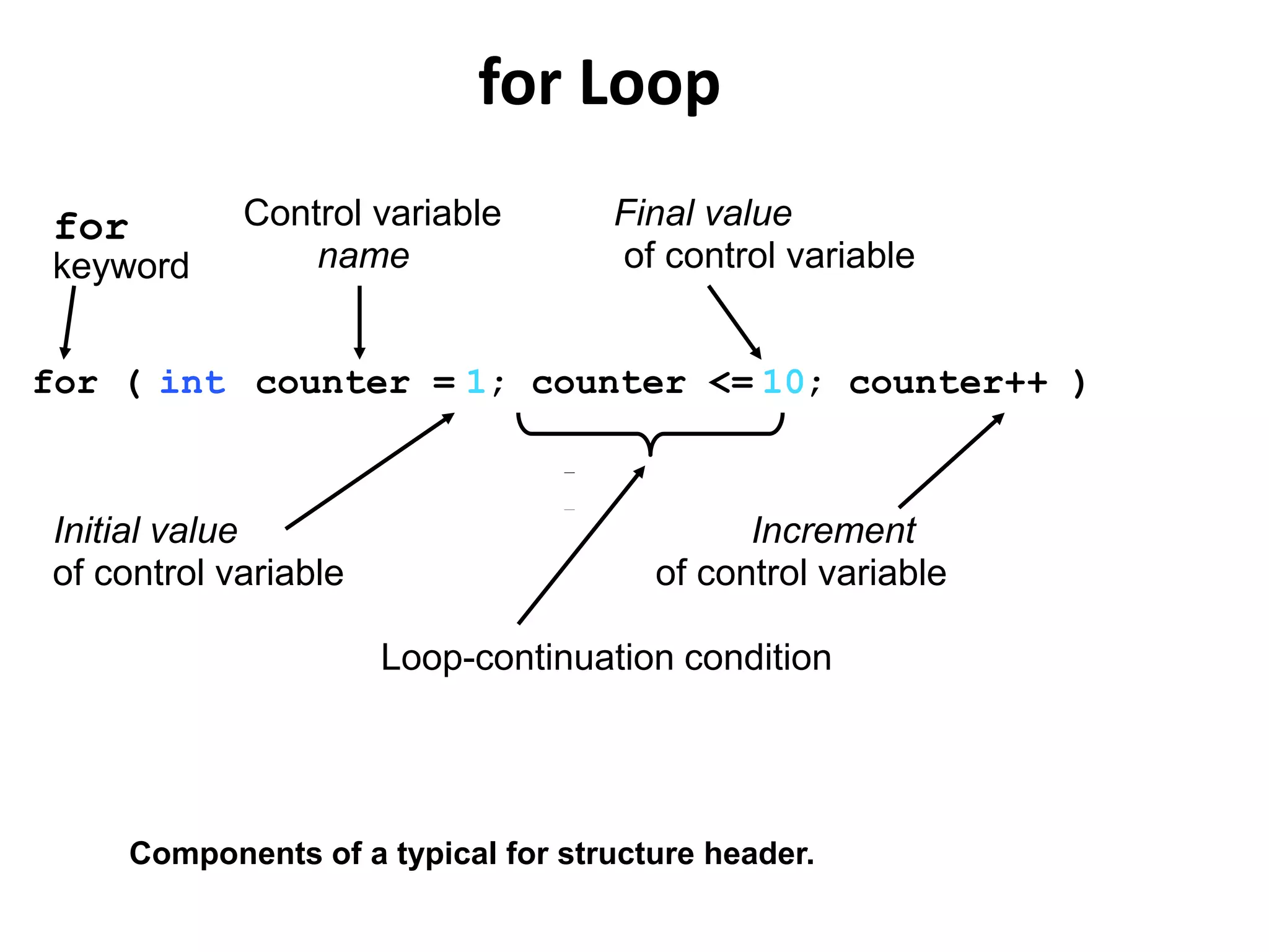for ( int counter = 1; counter <= 10; counter++ )
Initial value
of control variable
Increment
of control variable
Control variable
name
Final value
of control variable
for
keyword
Loop-continuation condition
Components of a typical for structure header.
for Loop
 