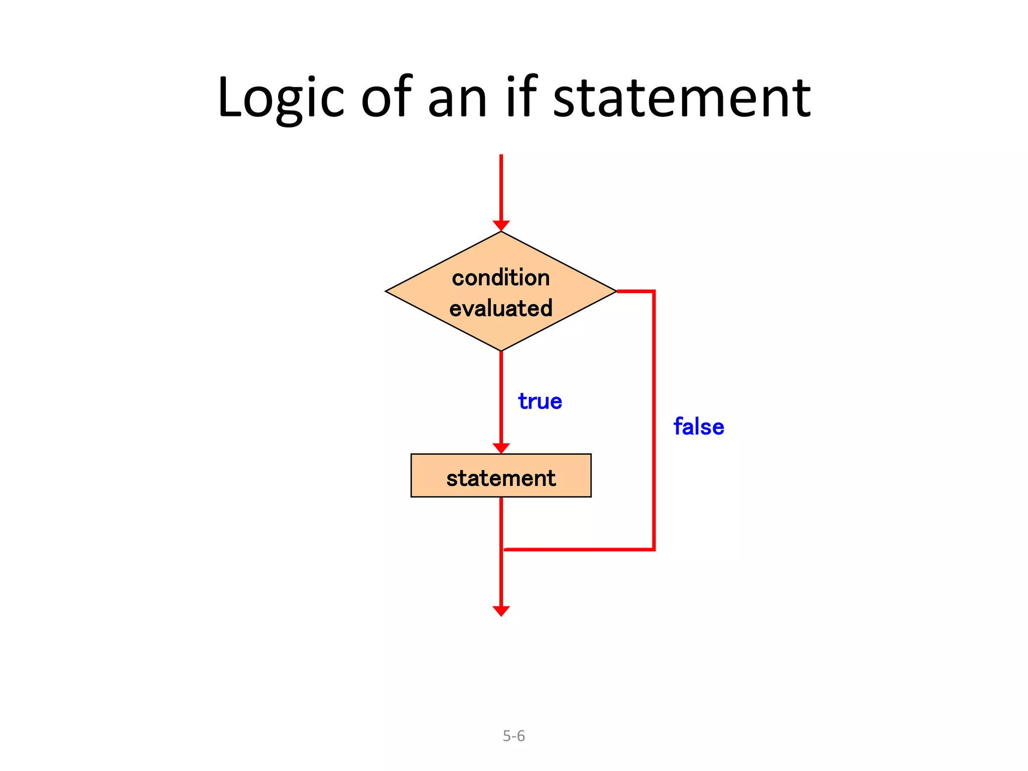 5-6
Logic of an if statement
condition
evaluated
statement
true
false
 