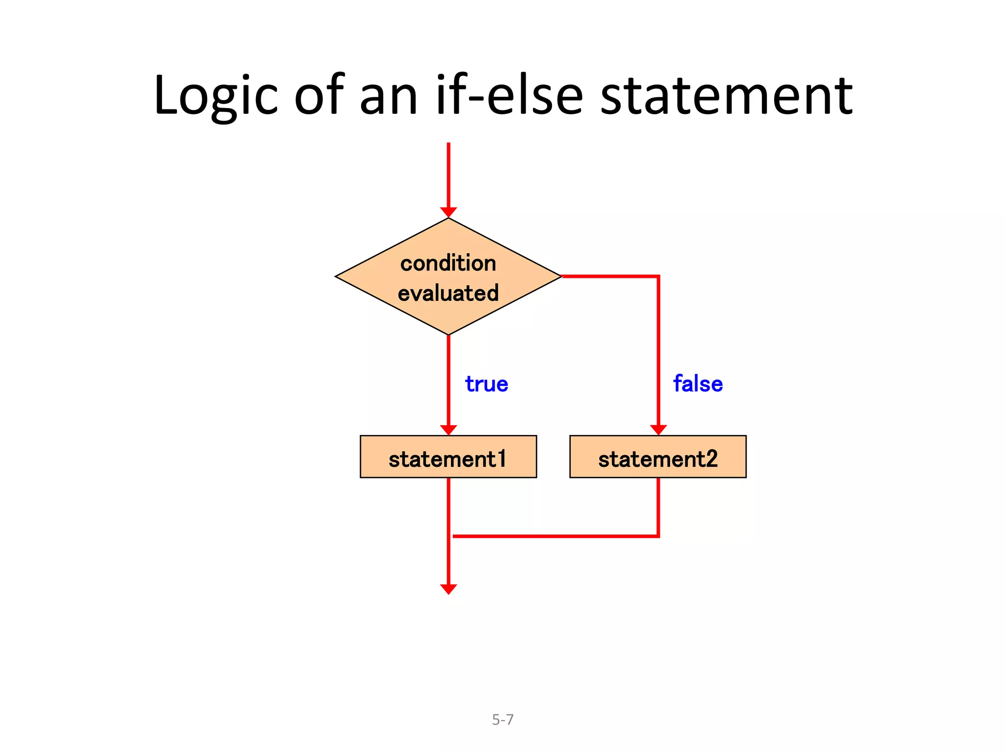 5-7
Logic of an if-else statement
condition
evaluated
statement1
true false
statement2
 