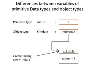 Differences between variables of
primitive Data types and object types
1
c: Circle
radius = 1
Primitive type int i = 1 i
Object type Circle c c reference
Created using
new Circle()
 