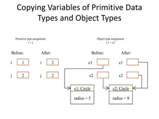 Copying Variables of Primitive Data
Types and Object Types
1
c1: Circle
radius = 5
Primitive type assignment
i = j
Before:
i
2j
2
After:
i
2j
Object type assignment
c1 = c2
Before:
c1
c2
After:
c1
c2
c2: Circle
radius = 9
 
