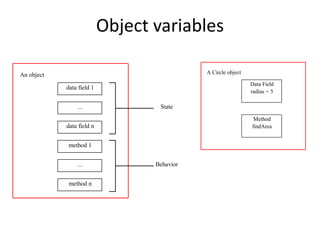 Object variables
data field 1
method n
data field n
method 1
An object
...
...
State
Behavior
Data Field
radius = 5
Method
findArea
A Circle object
 