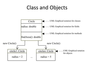 Class and Objects
circle1: Circle
radius = 2
new Circle()
circlen: Circle
radius = 5
new Circle()
...
UML Graphical notation for classes
UML Graphical notation
for objects
Circle
radius: double
findArea(): double
UML Graphical notation for fields
UML Graphical notation for methods
 