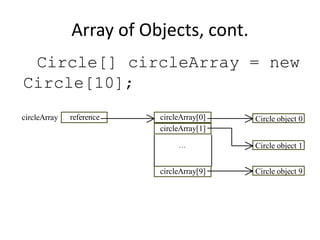 Array of Objects, cont.
reference Circle object 0circleArray[0]
…
circleArray
circleArray[1]
circleArray[9] Circle object 9
Circle object 1
Circle[] circleArray = new
Circle[10];
 