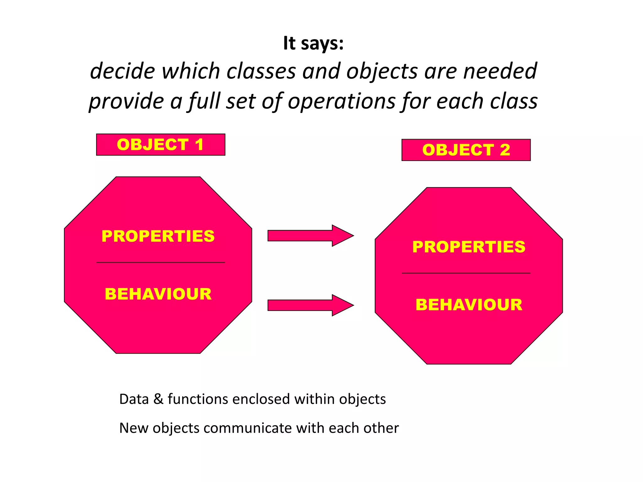 It says:
decide which classes and objects are needed
provide a full set of operations for each class
PROPERTIES
BEHAVIOUR
PROPERTIES
BEHAVIOUR
OBJECT 1 OBJECT 2
Data & functions enclosed within objects
New objects communicate with each other
 