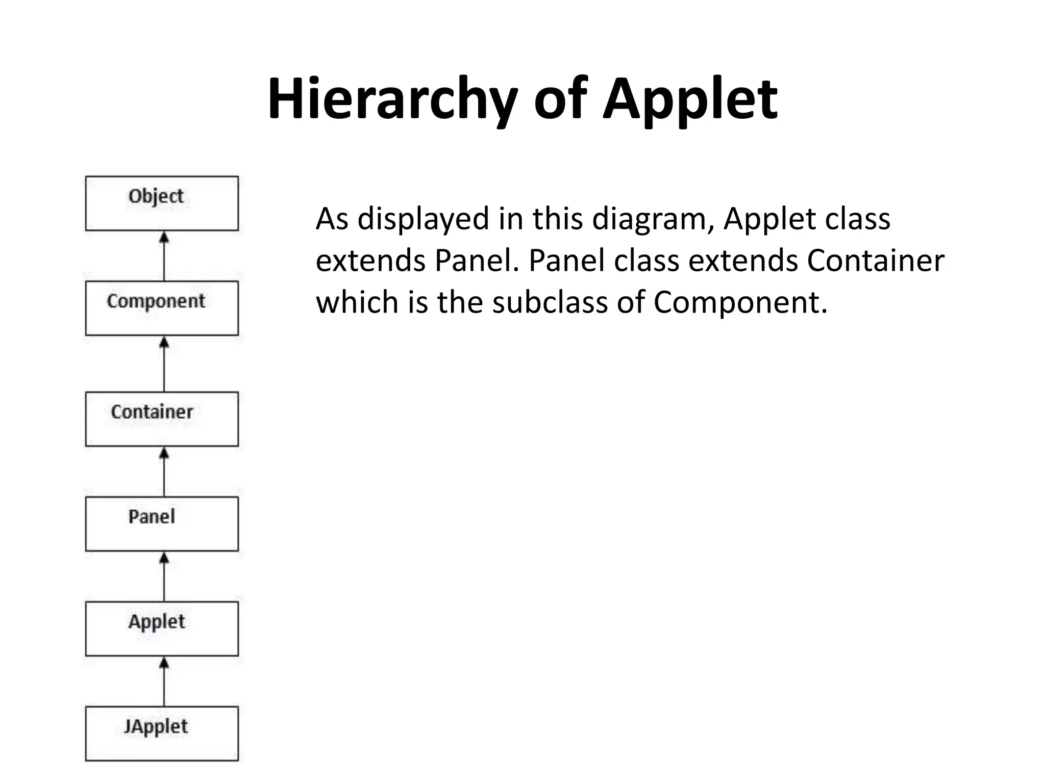 Hierarchy of Applet As displayed in this diagram, Applet class extends Panel. Panel class extends Container which is the subclass of Component. 