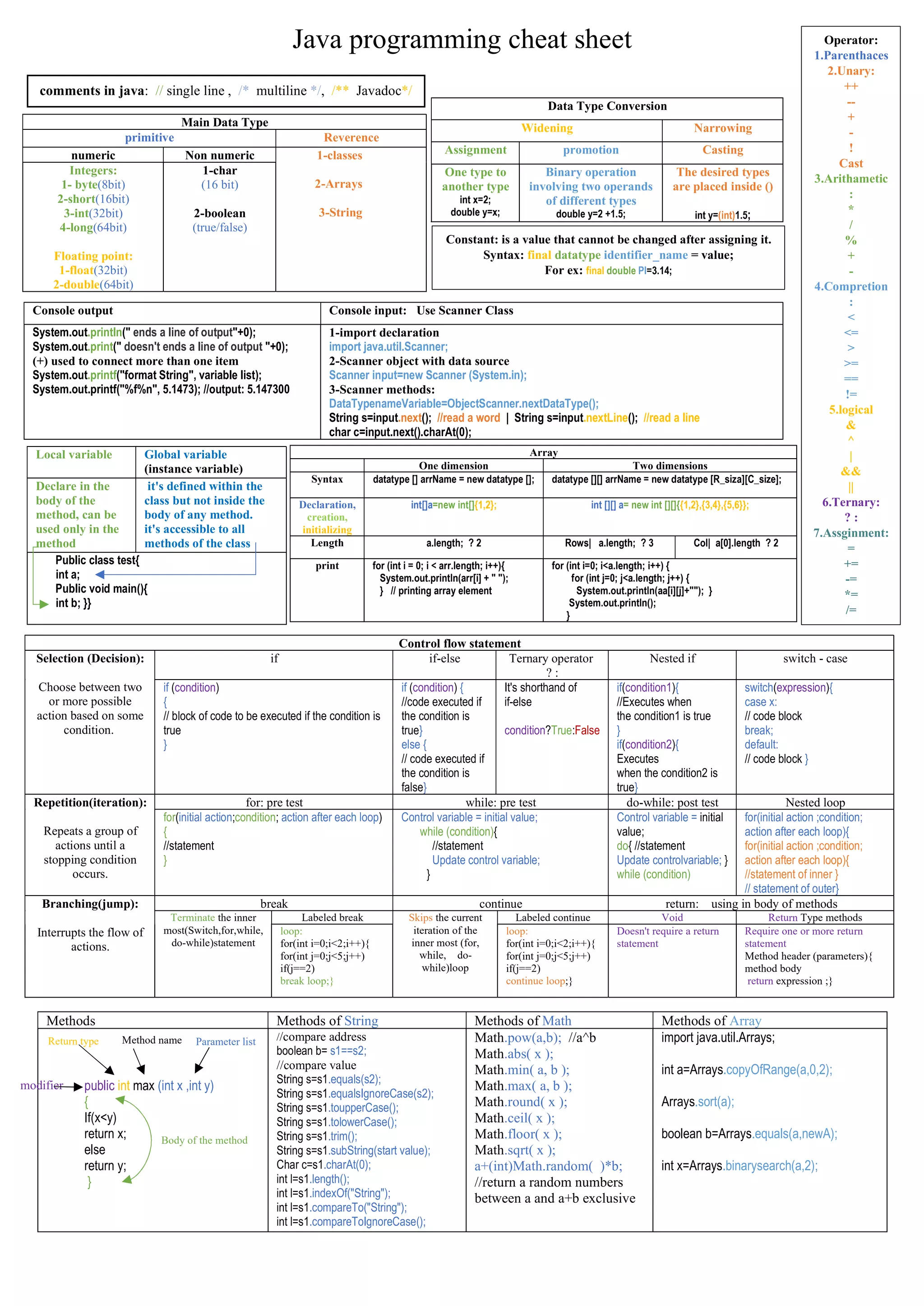 java programming cheatsheet | PDF