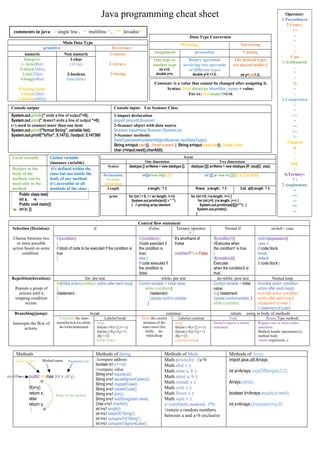 Java programming cheat sheet
Data Type Conversion
Narrowing
Widening
Casting
promotion
Assignment
The desired types
are placed inside ()
int y=(int)1.5;
Binary operation
involving two operands
of different types
double y=2 +1.5;
One type to
another type
int x=2;
double y=x;
Console input: Use Scanner Class
Console output
1-import declaration
import java.util.Scanner;
2-Scanner object with data source
Scanner input=new Scanner (System.in);
3-Scanner methods:
DataTypenameVariable=ObjectScanner.nextDataType();
String s=input.next(); //read a word | String s=input.nextLine(); //read a line
char c=input.next().charAt(0);
"+0);
ends a line of output
("
.println
System.out
"+0);
doesn't ends a line of output
("
.print
System.out
(+) used to connect more than one item
System.out.printf("format String", variable list);
5.147300
System.out.printf("%f%n", 5.1473); //output:
Control flow statement
switch - case
Nested if
Ternary operator
? :
if-else
if
Selection (Decision):
Choose between two
or more possible
action based on some
condition.
switch(expression){
case x:
// code block
break;
default:
// code block }
if(condition1){
//Executes when
the condition1 is true
}
if(condition2){
Executes
when the condition2 is
true}
It's shorthand of
if-else
condition?True:False
if (condition) {
//code executed if
the condition is
true}
else {
// code executed if
the condition is
false}
if (condition)
{
// block of code to be executed if the condition is
true
}
Nested loop
do-while: post test
while: pre test
for: pre test
Repetition(iteration):
Repeats a group of
actions until a
stopping condition
occurs.
for(initial action ;condition;
action after each loop){
for(initial action ;condition;
action after each loop){
//statement of inner }
// statement of outer}
Control variable = initial
value;
do{ //statement
Update controlvariable; }
while (condition)
Control variable = initial value;
while (condition){
//statement
Update control variable;
}
for(initial action;condition; action after each loop)
{
//statement
}
return: using in body of methods
continue
break
Branching(jump):
Interrupts the flow of
actions.
Return Type methods
Void
Labeled continue
Skips the current
iteration of the
inner most (for,
while, do-
while)loop
Labeled break
Terminate the inner
most(Switch,for,while,
do-while)statement
Require one or more return
statement
Method header (parameters){
method body
return expression ;}
Doesn't require a return
statement
loop:
for(int i=0;i<2;i++){
for(int j=0;j<5;j++)
if(j==2)
continue loop;}
loop:
for(int i=0;i<2;i++){
for(int j=0;j<5;j++)
if(j==2)
break loop;}
.
is a value that cannot be changed after assigning it
Constant:
= value;
identifier_name
datatype
final
Syntax:
=3.14;
PI
double
final
For ex:
Methods of Array
Methods of Math
Methods of String
Methods
import java.util.Arrays;
int a=Arrays.copyOfRange(a,0,2);
Arrays.sort(a);
boolean b=Arrays.equals(a,newA);
int x=Arrays.binarysearch(a,2);
Math.pow(a,b); //a^b
Math.abs( x );
Math.min( a, b );
Math.max( a, b );
Math.round( x );
Math.ceil( x );
Math.floor( x );
Math.sqrt( x );
a+(int)Math.random( )*b;
//return a random numbers
between a and a+b exclusive
//compare address
boolean b= s1==s2;
//compare value
String s=s1.equals(s2);
String s=s1.equalsIgnoreCase(s2);
String s=s1.toupperCase();
String s=s1.tolowerCase();
String s=s1.trim();
String s=s1.subString(start value);
Char c=s1.charAt(0);
int l=s1.length();
int l=s1.indexOf("String");
int l=s1.compareTo("String");
int l=s1.compareToIgnoreCase();
public int max (int x ,int y)
{
If(x<y)
return x;
else
return y;
}
Operator:
1.Parenthaces
2.Unary:
++
--
+
-
!
Cast
3.Arithametic
:
*
/
%
+
-
4.Compretion
:
<
<=
>
>=
==
!=
5.logical
&
^
|
&&
||
6.Ternary:
? :
7.Assginment:
=
+=
-=
*=
/=
%=
comments in java: // single line , /* multiline */, /** Javadoc*/
Global variable
(instance variable)
Local variable
it's defined within the
class but not inside the
body of any method.
it's accessible to all
methods of the class
Declare in the
body of the
method, can be
used only in the
method
Public class test{
int a;
Public void main(){
int b; }}
Array
Two dimensions
One dimension
datatype [][] arrName = new datatype [R_siza][C_size];
datatype [] arrName = new datatype [];
Syntax
int [][] a= new int [][]{{1,2},{3,4},{5,6}};
int[]a=new int[]{1,2};
Declaration,
creation,
initializing
Col| a[0].length ? 2
Rows| a.length; ? 3
a.length; ? 2
Length
for (int i=0; i<a.length; i++) {
for (int j=0; j<a.length; j++) {
System.out.println(aa[i][j]+""); }
System.out.println();
}
for (int i = 0; i < arr.length; i++){
System.out.println(arr[i] + " ");
} // printing array element
print
Main Data Type
Reverence
primitive
1-classes
2-Arrays
3-String
Non numeric
numeric
1-char
(16 bit)
2-boolean
(true/false)
Integers:
1- byte(8bit)
2-short(16bit)
3-int(32bit)
4-long(64bit)
Floating point:
1-float(32bit)
2-double(64bit)
Body of the method
Parameter list
Method name
Return type
modifier
 