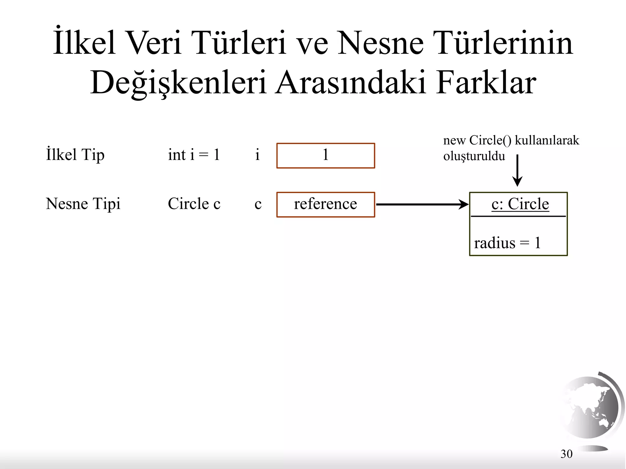 30
İlkel Veri Türleri ve Nesne Türlerinin
Değişkenleri Arasındaki Farklar
1
İlkel Tip int i = 1 i
Nesne Tipi Circle c c reference
new Circle() kullanılarak
oluşturuldu
c: Circle
radius = 1
 