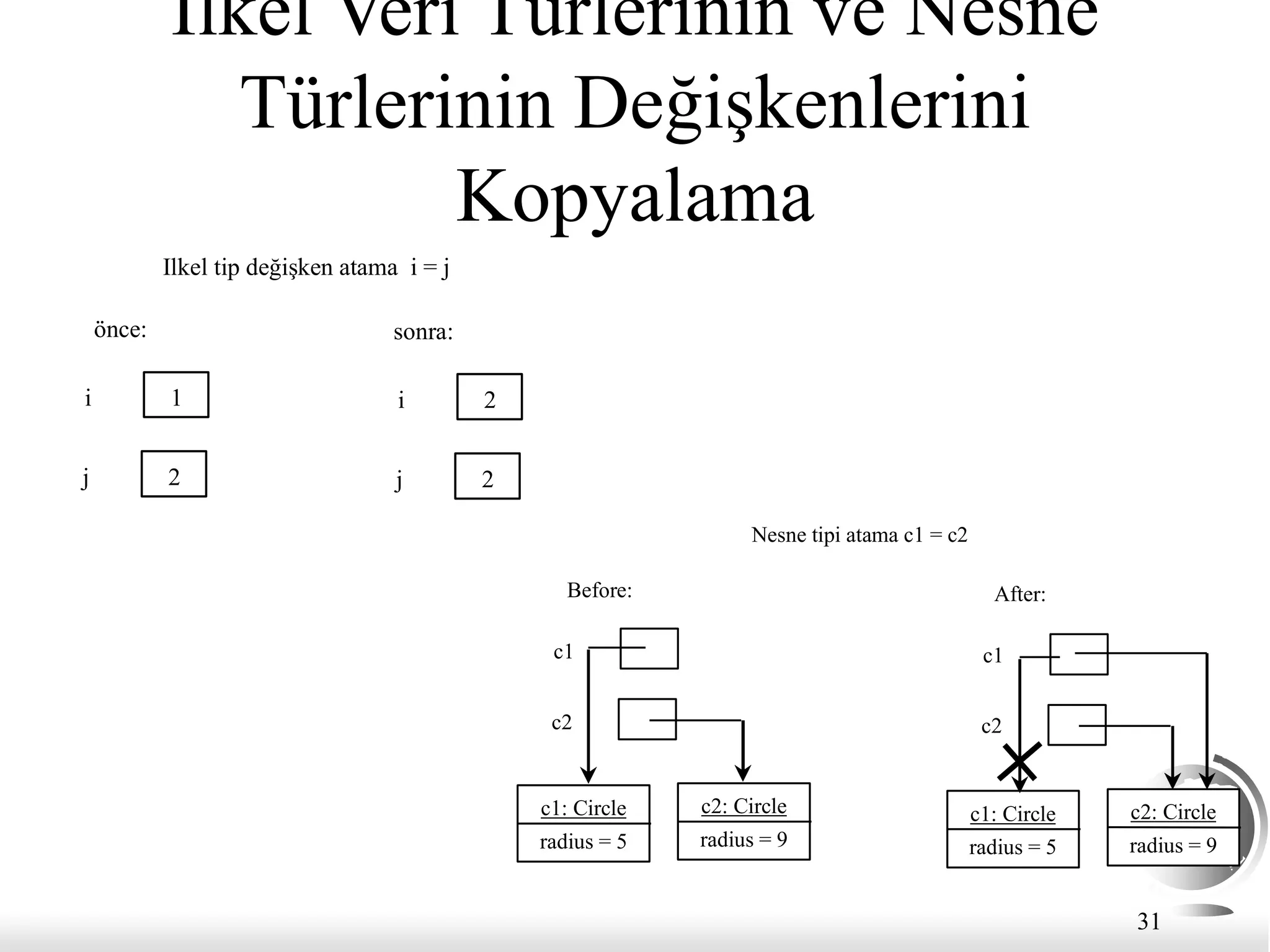 31
İlkel Veri Türlerinin ve Nesne
Türlerinin Değişkenlerini
Kopyalama
i
Ilkel tip değişken atama i = j
önce:
1
j 2
i
sonra:
2
j 2
c1
Nesne tipi atama c1 = c2
Before:
c2
c1
After:
c2
c1: Circle
radius = 5
c2: Circle
radius = 9
c1: Circle
radius = 5
c2: Circle
radius = 9
 