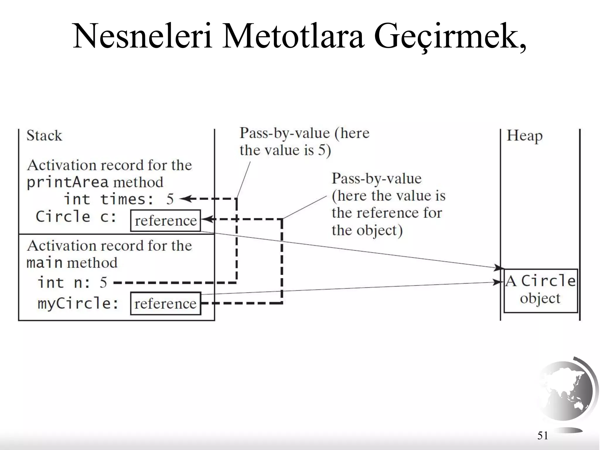 51
Nesneleri Metotlara Geçirmek,
 