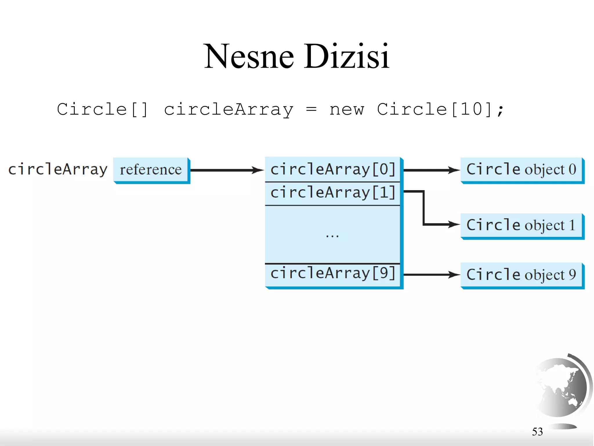 53
Nesne Dizisi
Circle[] circleArray = new Circle[10];
 