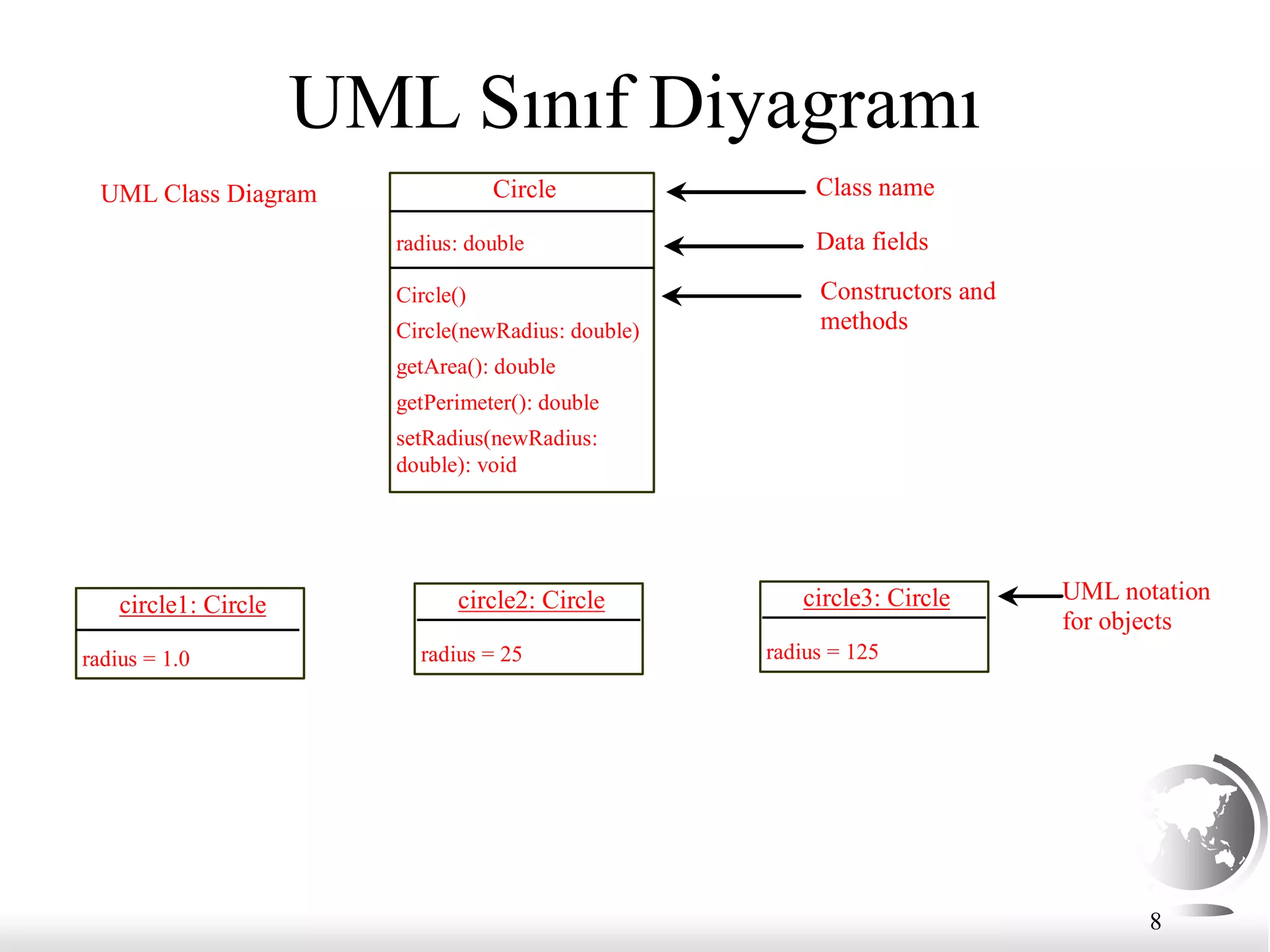 8
UML Sınıf Diyagramı
Circle
radius: double
Circle()
Circle(newRadius: double)
getArea(): double
getPerimeter(): double
setRadius(newRadius:
double): void
circle1: Circle
radius = 1.0
Class name
Data fields
Constructors and
methods
circle2: Circle
radius = 25
circle3: Circle
radius = 125
UML Class Diagram
UML notation
for objects
 