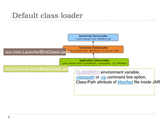Java class loader | PPT