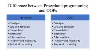 Difference between Procedural programming
and OOPs
Procedural:
• Paradigm
• Data and Behaviour
• Encapsulation
• Inheritance
• Polymorphism
• Flexibility and modularity
• Real World modelling
OOPs:
• Paradigm
• Data and Behaviour
• Encapsulation
• Inheritance
• Polymorphism
• Flexibility and modularity
• Real World modelling
 