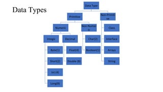 Data Types
Data Type
Primitive
Numeric
Integic
Byte(1)
Short(2)
Int (4)
Long(8)
Decimal
Float(4)
Double (8)
Non-Numer
ic
Char(2)
Boolean(1)
Non-Primiti
ve
Class
Interface
Arrays
String
 