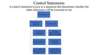 Control Statements
A control statement in java is a statement that determines whether the
other statements will be executed or not
Control Statements
Conditional
Statement
If condition (if
(condition){ })
If-else condition (if
(condition){ } else { })
else-if condition (if
(condition 1){ }else if
(condition 2) { })
Loop Statement
for loop
(for(Initialization;
condition; updating))
While (while
(condition))
do-while (do {
statement } while
(condition) )
 