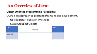 An Overview of Java:
Object Oriented Programming Paradigms:
OOPs is an approach to program organising and development.
Object: Data + Function (Method)
Class: Group Of Objects
Obj1 Obj2
Data
Method
Data
Message
 