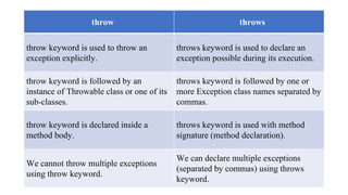 throw throws
throw keyword is used to throw an
exception explicitly.
throws keyword is used to declare an
exception possible during its execution.
throw keyword is followed by an
instance of Throwable class or one of its
sub-classes.
throws keyword is followed by one or
more Exception class names separated by
commas.
throw keyword is declared inside a
method body.
throws keyword is used with method
signature (method declaration).
We cannot throw multiple exceptions
using throw keyword.
We can declare multiple exceptions
(separated by commas) using throws
keyword.
 