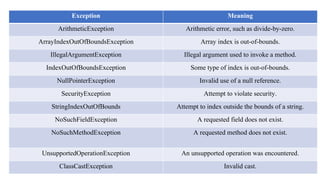 Exception Meaning
ArithmeticException Arithmetic error, such as divide-by-zero.
ArrayIndexOutOfBoundsException Array index is out-of-bounds.
IllegalArgumentException Illegal argument used to invoke a method.
IndexOutOfBoundsException Some type of index is out-of-bounds.
NullPointerException Invalid use of a null reference.
SecurityException Attempt to violate security.
StringIndexOutOfBounds Attempt to index outside the bounds of a string.
NoSuchFieldException A requested field does not exist.
NoSuchMethodException A requested method does not exist.
UnsupportedOperationException An unsupported operation was encountered.
ClassCastException Invalid cast.
 