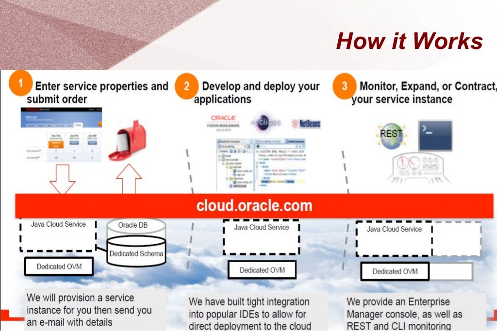 Basics of Java Cloud