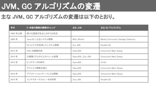 JVM、GC アルゴリズムの変遷 
年代  IT 本部の開発の開発のトレンド  主な JVM  主な GC アルゴリズム 
2005 年以前  様々な言語が乱立しカオスな状況     
2006 年  Java EE によるシステム開発  BEA JRockit  Mostly Concurrent Garbage Collection 
  DI コンテナを利用したシステム開発  Sun JDK  Parallel GC 
2013 年  OSS の積極利用  OpenJDK  Concurrent Mark Sweep 
2014 年  大規模リアルタイムストリーム処理  OpenJDK、Zulu JDK  Concurrent Mark Sweep 
2015 年  ビッグデータの時代  OpenJDK  G1GC 
  アジャイル開発の導入  OpenJDK  Concurrent Mark Sweep 
2018 年  アプリケーションサーバレスな開発  OpenJDK  Concurrent Mark Sweep 
2019 年  コンテナオーケストレータの利用  Zulu JDK  Parallel GC 
主な JVM、GC アルゴリズムの変遷は以下のとおり。 
 