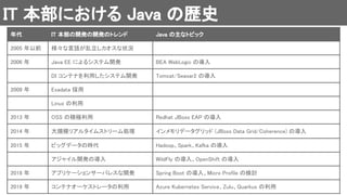 IT 本部における Java の歴史 
年代  IT 本部の開発の開発のトレンド  Java の主なトピック 
2005 年以前  様々な言語が乱立しカオスな状況   
2006 年  Java EE によるシステム開発  BEA WebLogic の導入 
  DI コンテナを利用したシステム開発  Tomcat/Seasar2 の導入 
2009 年  Exadata 採用   
  Linux の利用   
2013 年  OSS の積極利用  Redhat JBoss EAP の導入 
2014 年  大規模リアルタイムストリーム処理  インメモリデータグリッド (JBoss Data Grid/Coherence) の導入 
2015 年  ビッグデータの時代  Hadoop、Spark、Kafka の導入 
  アジャイル開発の導入  WildFly の導入、OpenShift の導入 
2018 年  アプリケーションサーバレスな開発  Spring Boot の導入、Micro Profile の検討 
2019 年  コンテナオーケストレータの利用  Azure Kubernetes Service、Zulu、Quarkus の利用 
 