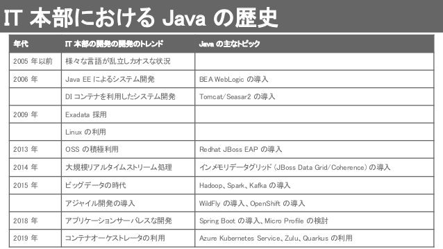 Java によるクラウドネイティブ の実現に向けて