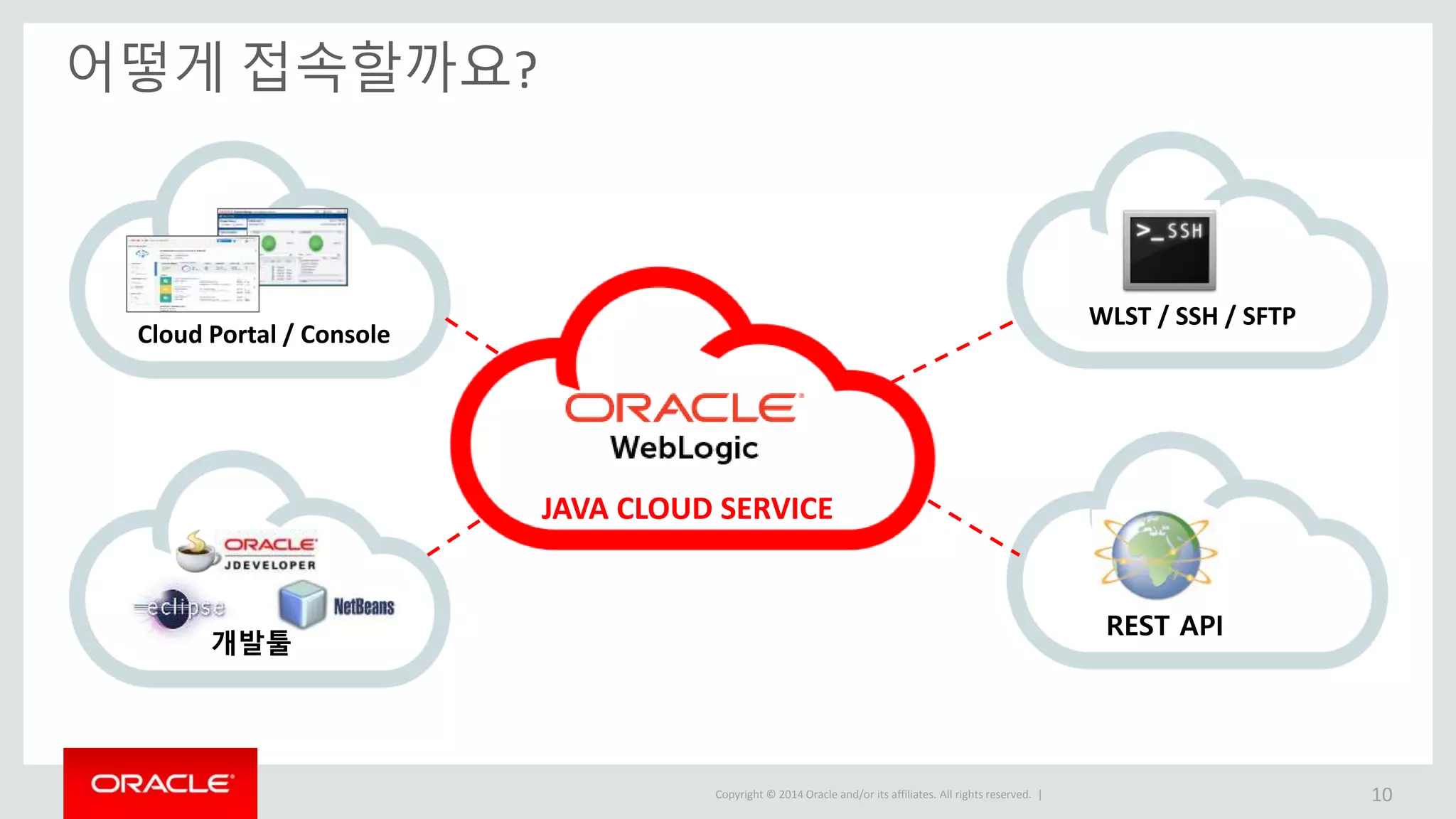 Copyright © 2014 Oracle and/or its affiliates. All rights reserved. | JAVA CLOUD SERVICE 어떻게 접속할까요? 10 개발툴 Cloud Portal / Console REST API WLST / SSH / SFTP 