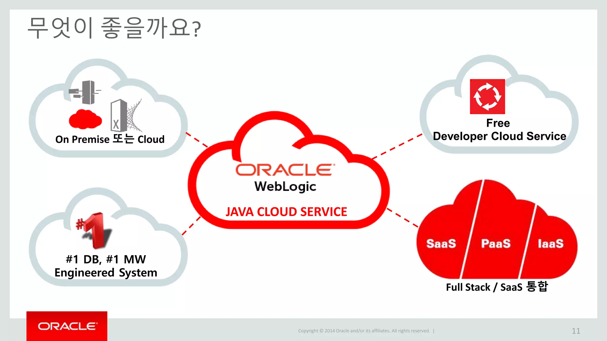 Copyright © 2014 Oracle and/or its affiliates. All rights reserved. | JAVA CLOUD SERVICE 무엇이 좋을까요? 11 Full Stack / SaaS 통합 On Premise 또는 Cloud Free Developer Cloud Service #1 DB, #1 MW Engineered System 