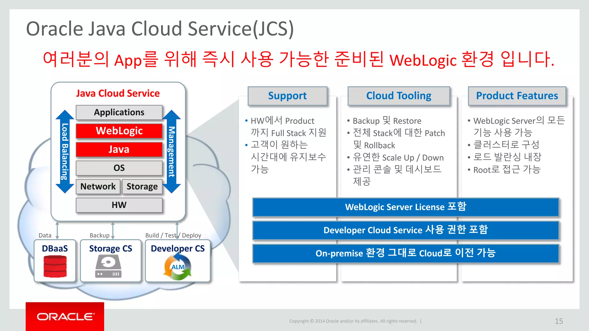 Copyright © 2014 Oracle and/or its affiliates. All rights reserved. | • WebLogic Server의 모든 기능 사용 가능 • 클러스터로 구성 • 로드 발란싱 내장 • Root로 접근 가능 • HW에서 Product 까지 Full Stack 지원 • 고객이 원하는 시간대에 유지보수 가능 Java Cloud Service Oracle Java Cloud Service(JCS) 여러분의 App를 위해 즉시 사용 가능한 준비된 WebLogic 환경 입니다. HW Network Storage OS Java WebLogic Applications LoadBalancing Management DBaaS Storage CS Developer CS ALM Data Backup Build / Test / Deploy Support Product Features • Backup 및 Restore • 전체 Stack에 대한 Patch 및 Rollback • 유연한 Scale Up / Down • 관리 콘솔 및 데시보드 제공 Cloud Tooling WebLogic Server License 포함 Developer Cloud Service 사용 권한 포함 On-premise 환경 그대로 Cloud로 이전 가능 15 