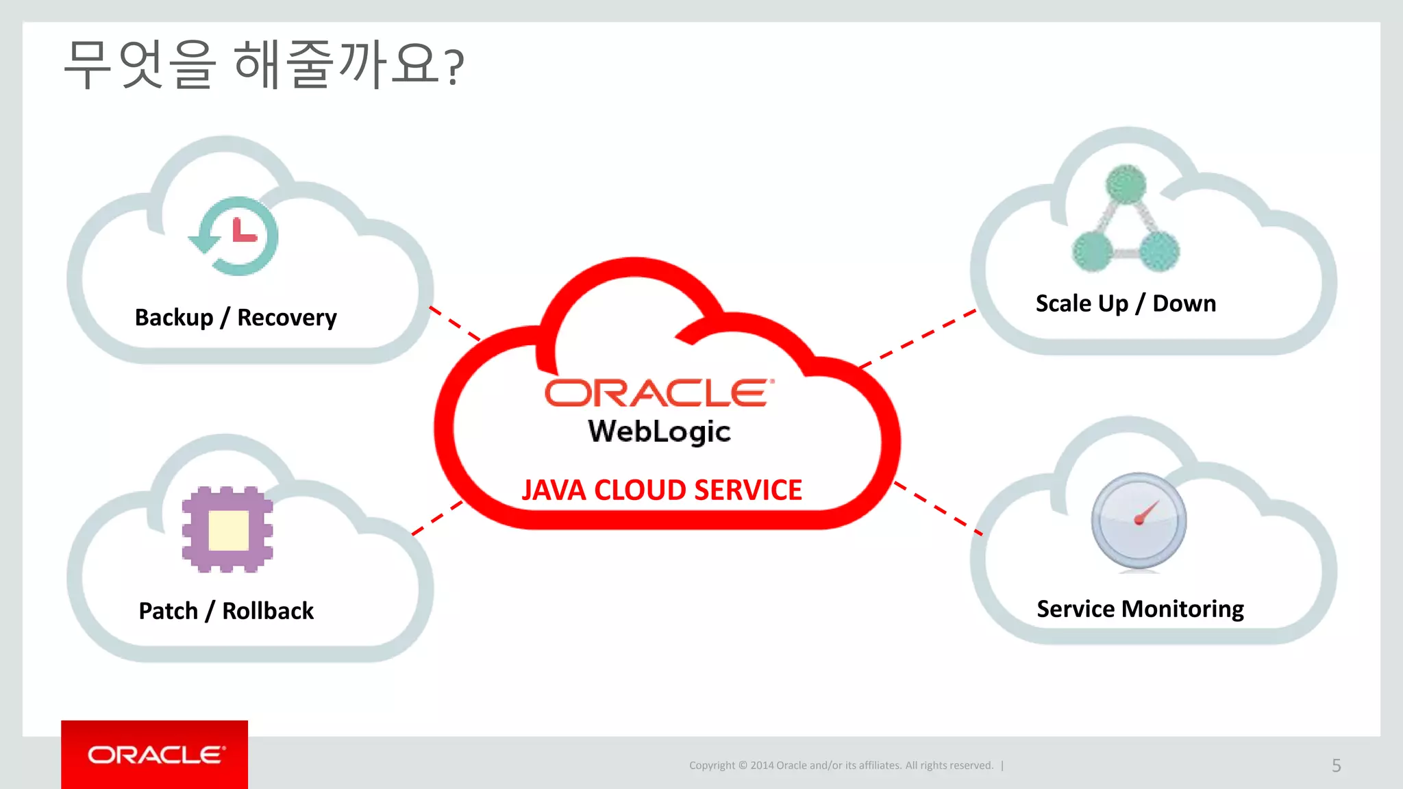 Copyright © 2014 Oracle and/or its affiliates. All rights reserved. | JAVA CLOUD SERVICE 무엇을 해줄까요? 5 Backup / Recovery Patch / Rollback Scale Up / Down Service Monitoring 