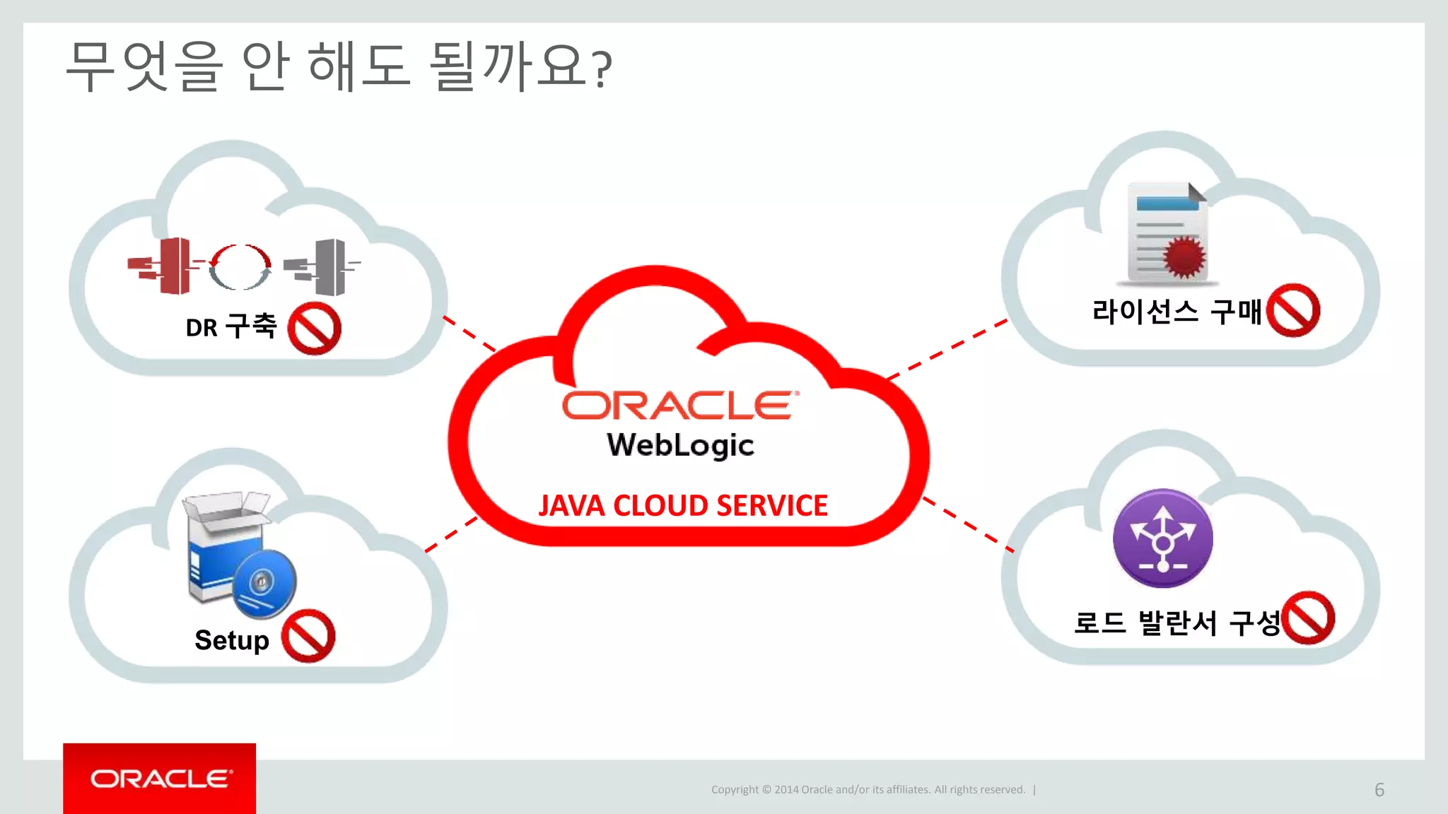 Copyright © 2014 Oracle and/or its affiliates. All rights reserved. | JAVA CLOUD SERVICE 무엇을 안 해도 될까요? 6 DR 구축 라이선스 구매 Setup 로드 발란서 구성 